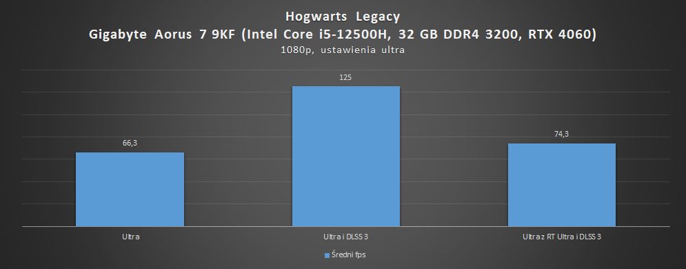 wydajność gigabyte aorus 7 9kf w hogwarts legacy