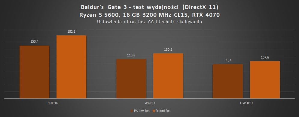 wyniki wydajności w baldur's gate 3 na rtx 4070 w trybie dx 11