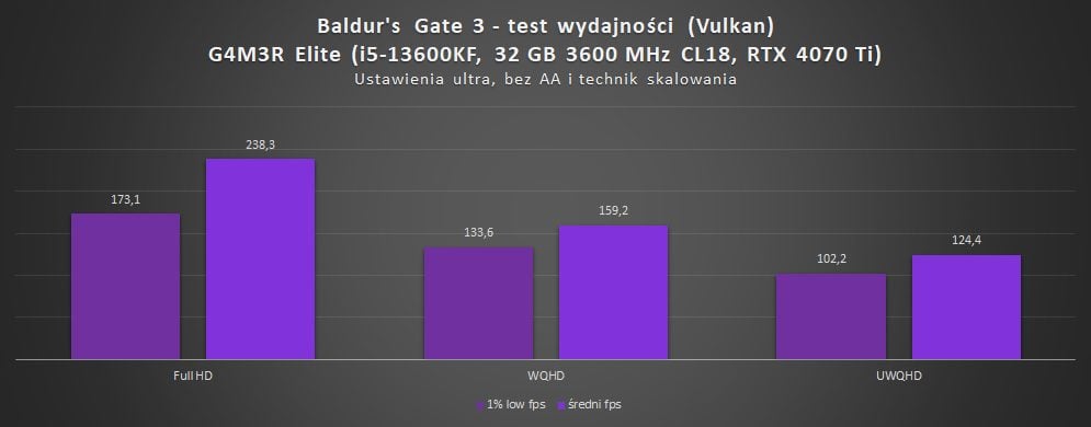 wyniki wydajności w baldur's gate 3 na g4m3r elite z rtx 4070 ti w trybie vulkan