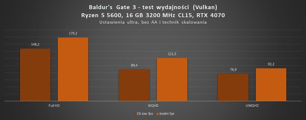 wyniki wydajności w baldur's gate 3 na rtx 4070 w trybie vulkan