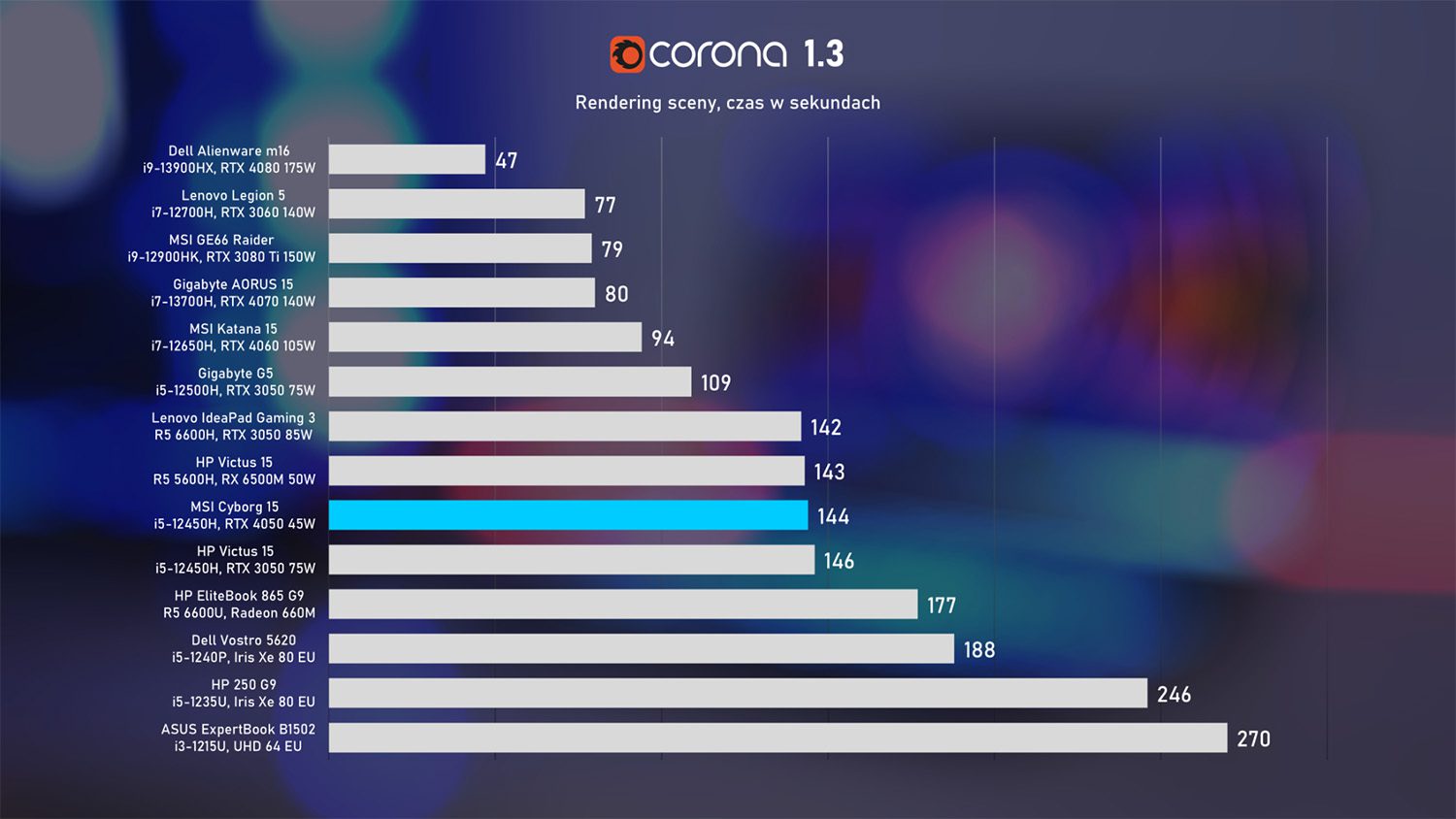 msi cyborg 15 corona benchmark