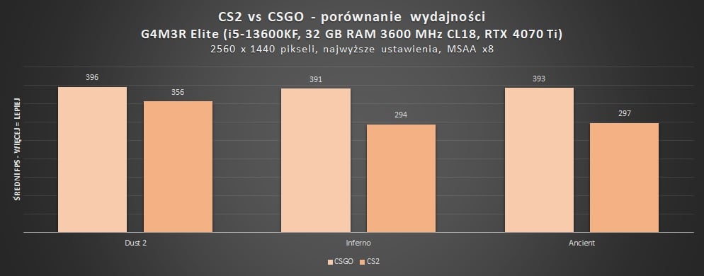 porównanie wydajności cs2 vs csgo