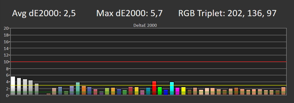 Błędy reprodukcji barw SDR LG OLED65B3