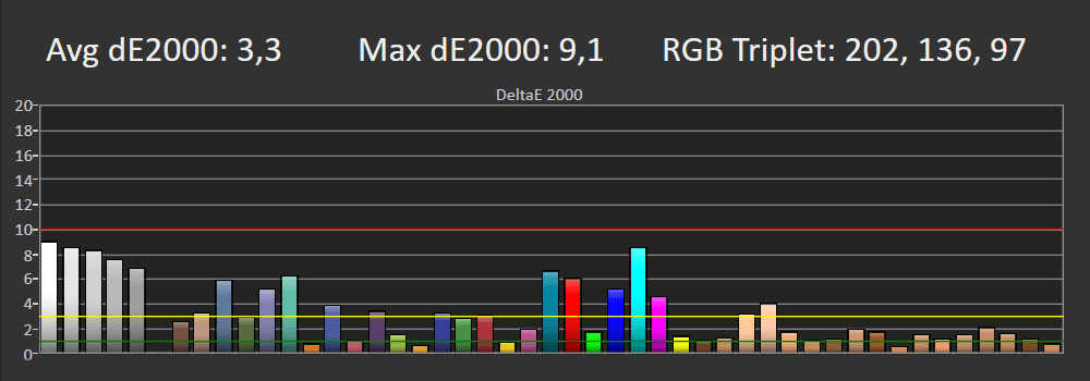 Błędy reprodukcji barw SDR po korekcie gammy LG 43UR78003