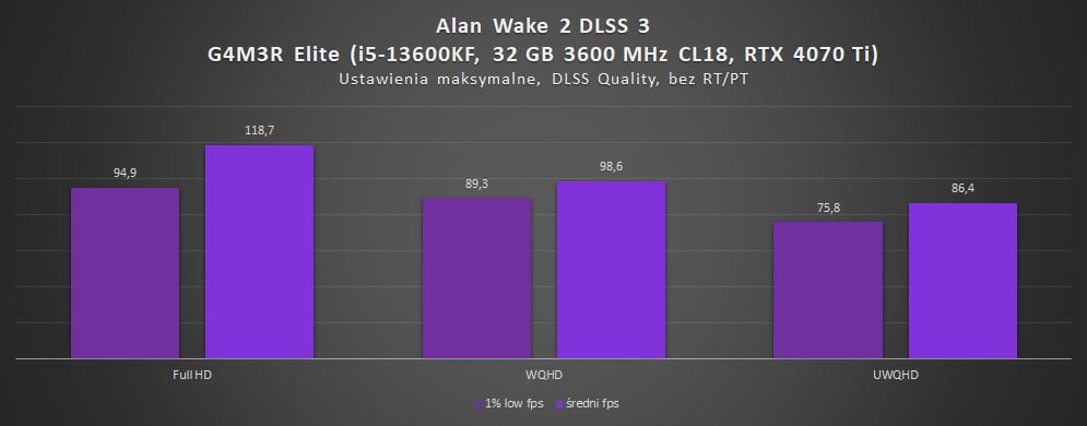 wyniki wydajności alan wake 2 z dlss 3 na g4m3r elite z rtx 4070 ti i i5-13600kf