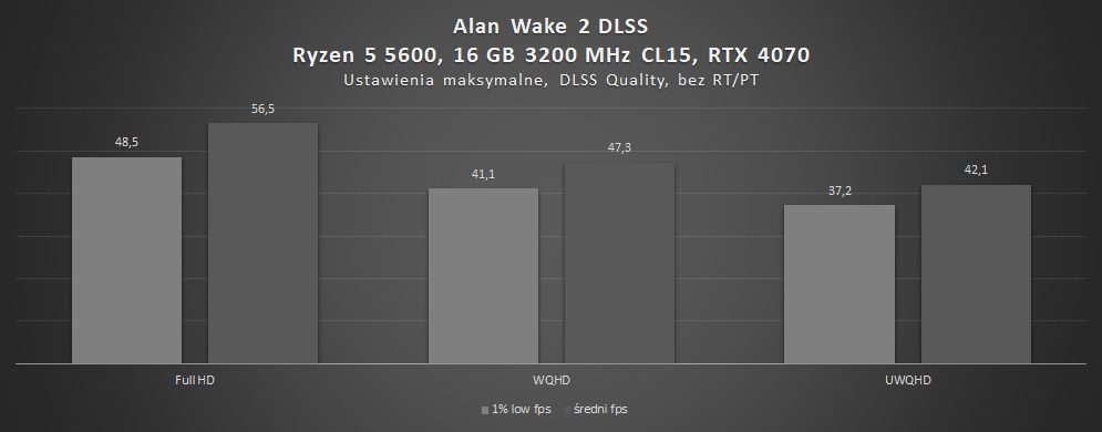 wyniki wydajności alan wake 2 z dlss na rtx 4070 i ryzen 5 5600
