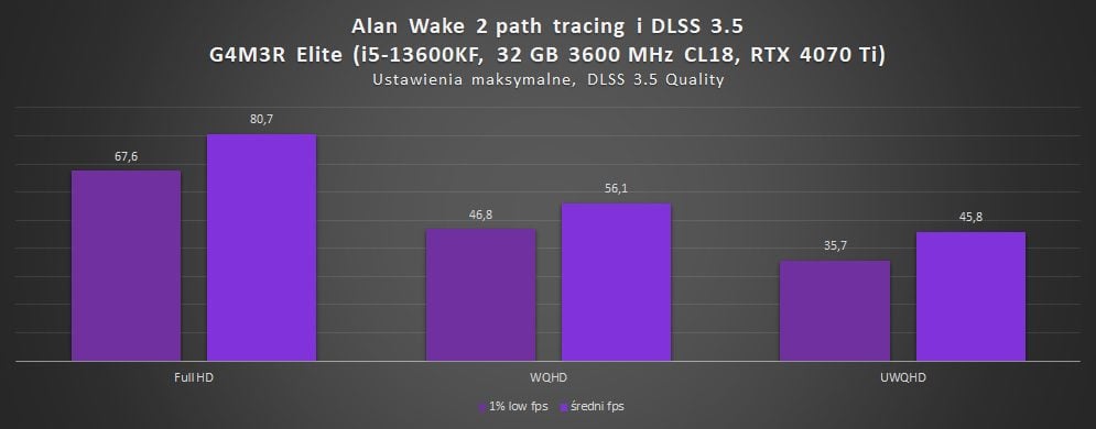 wyniki wydajności alan wake 2 z path tracingiem i dlss 3.5 na g4m3r elite z rtx 4070 ti i i5-13600kf