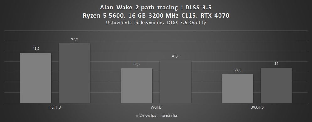 alan-wake-2-pt-dlss-3-5-wyniki-wydajnosci-rtx-4070-r5-5600