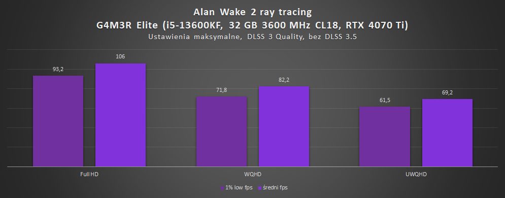 wyniki wydajności alan wake 2 z ray tracingiem na g4m3r elite z rtx 4070 ti i i5-13600kf