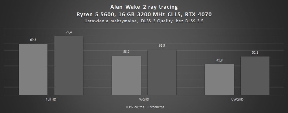 wyniki wydajności alan wake 2 z ray tracingiem na rtx 4070 i ryzen 5 5600