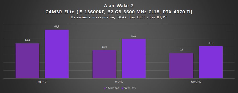 wyniki wydajności alan wake 2 na g4m3r elite z rtx 4070 ti i i5-13600kf