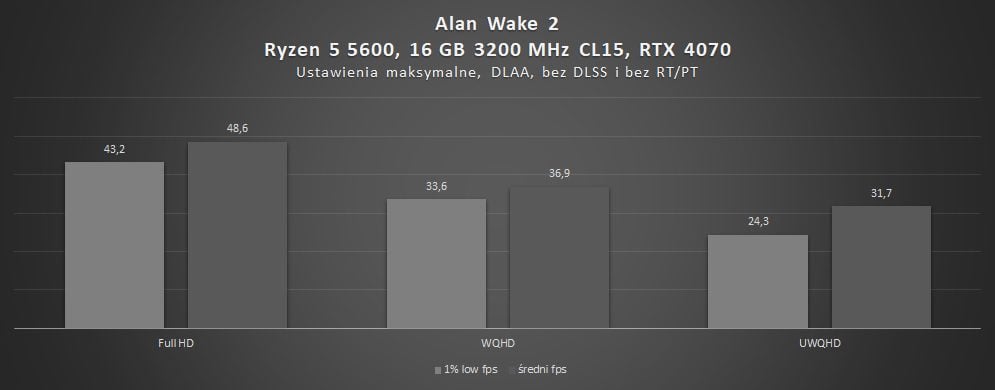 wyniki wydajności alan wake 2 na rtx 4070 i ryzen 5 5600