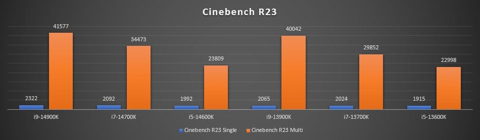 wydajność intel core 14 generacji w cinebench r23