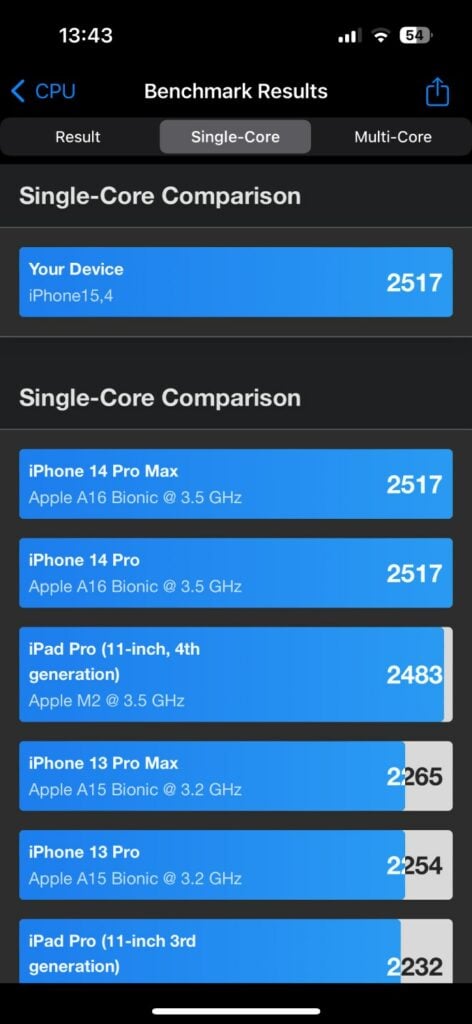 Iphone 15 wyniki benchmarku