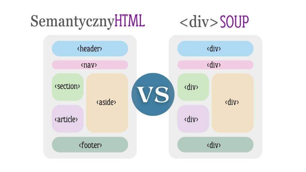 Porównanie semantycznego HTML z niesemantycznym HTML