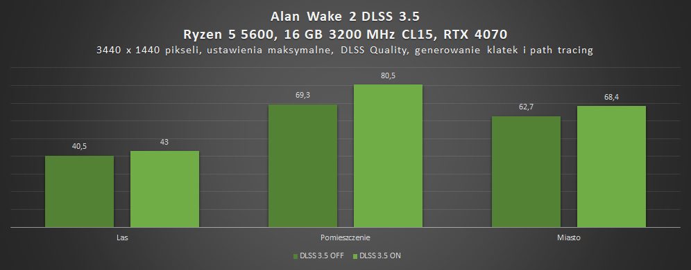 test wydajności dlss 3.5 w alan wake 2 na komputerze z amd ryzen 5600 i rtx 4070