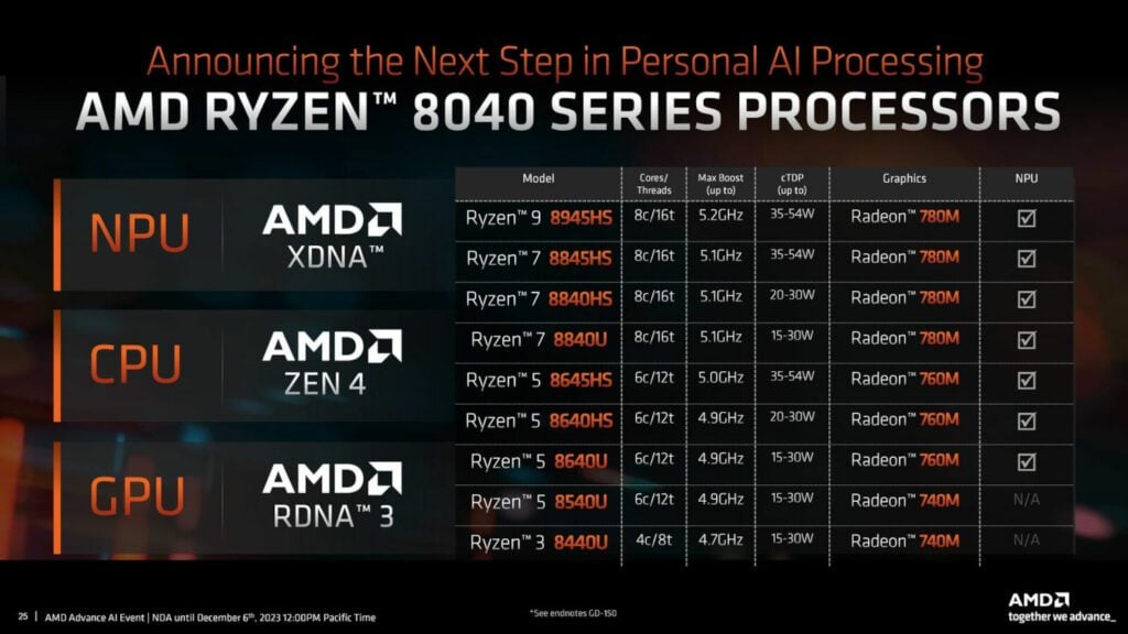 specyfikacja serii procesorów amd ryzen 8040
