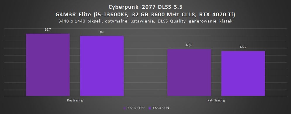 test dlss 3.5 w cyberpunk 2077 phantom liberty na g4m3r elite