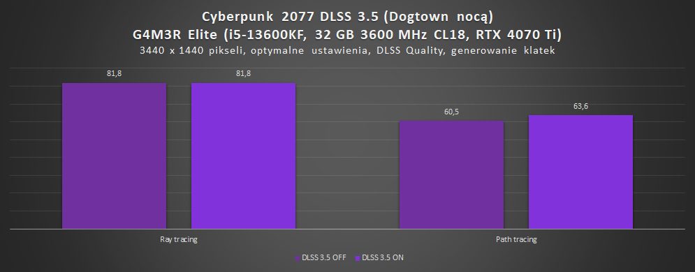test dlss 3.5 w cyberpunk 2077 phantom liberty w dogtown nocą na g4m3r elite