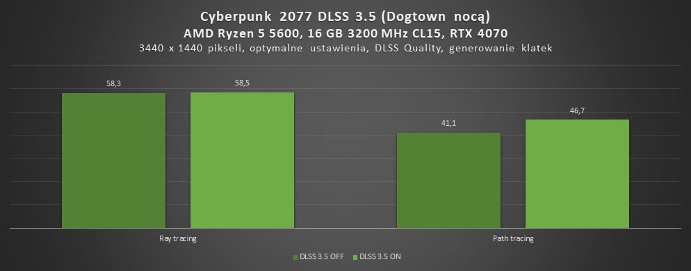 test dlss 3.5 w cyberpunk 2077 phantom liberty w dogtown nocą na ryzen 5 5600 i rtx 4070