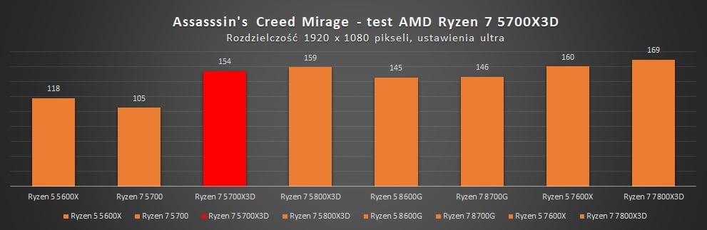 wyniki wydajności amd ryzen 7 5700x3d w ac mirage 1080p