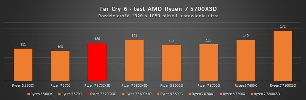 wyniki wydajności amd ryzen 7 5700x3d w far cry 6 1080p