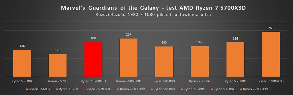 wyniki wydajności amd ryzen 7 5700x3d w gotg 1080p