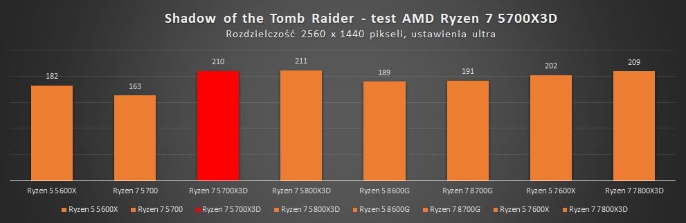 wyniki wydajności amd ryzen 7 5700x3d w tomb raider 1440p