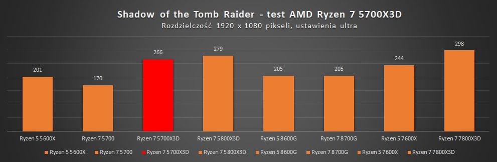 wyniki wydajności amd ryzen 7 5700x3d w tomb raider 1080p