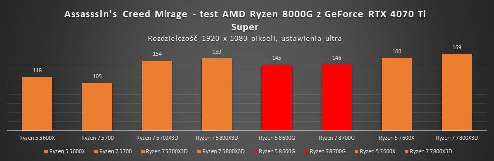 wyniki testów ryzen 8000g i rtx 4070 ti super w ac mirage 1080p