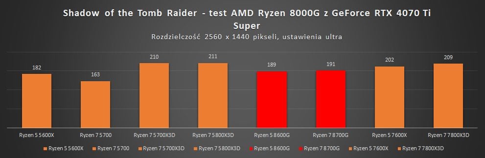 amd-ryzen-8000g-rtx-4070ti-super-sotr-1440p
