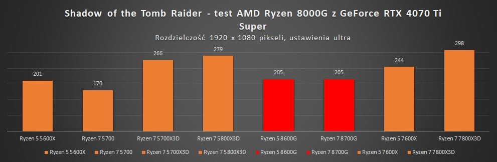 wyniki testów ryzen 8000g i rtx 4070 ti super w tomb raider 1080p