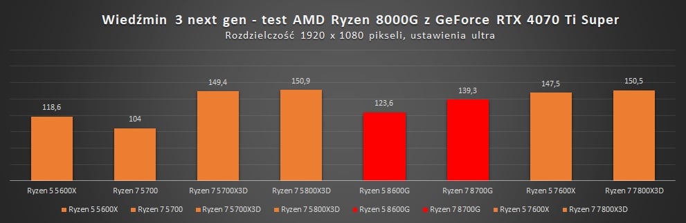wyniki testów ryzen 8000g i rtx 4070 ti super w witcher 3 1080p