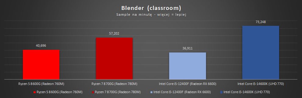wyniki testów amd ryzen 8000g w blender classroom