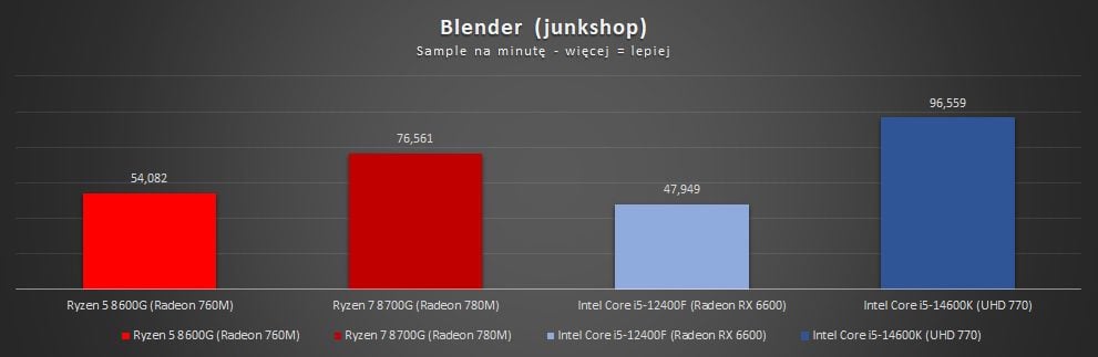 wyniki testów amd ryzen 8000g w blender junkshop