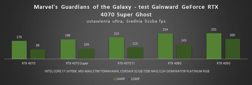 wyniki testów rtx 4070 super w guardians of the galaxy