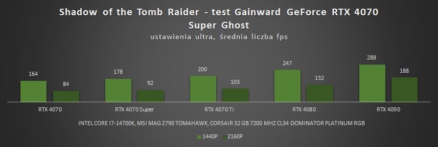 wyniki testów rtx 4070 super w tomb raider