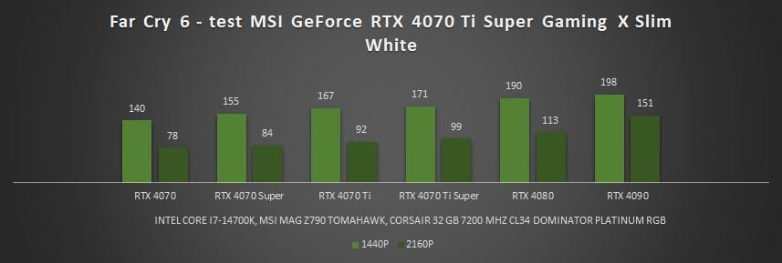 wyniki testów wydajności rtx 4070 ti super w far cry 6