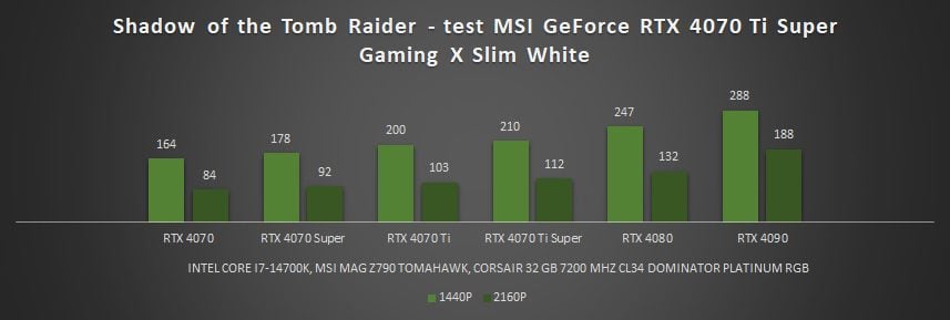 wyniki testów wydajności rtx 4070 ti super w shadow of the tomb raider