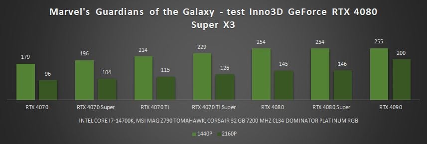 wyniki wydajności rtx 4080 super w guardians of the galaxy