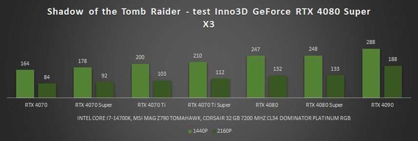 wyniki wydajności rtx 4080 super w tomb raider