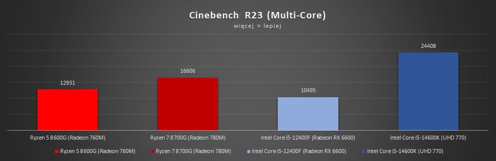 wyniki testów amd ryzen 8000g w cinebench r23 multi core