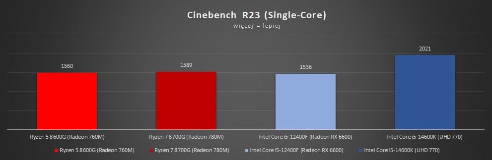wyniki testów wydajności amd ryzen 8000g w cinebench r23 single core