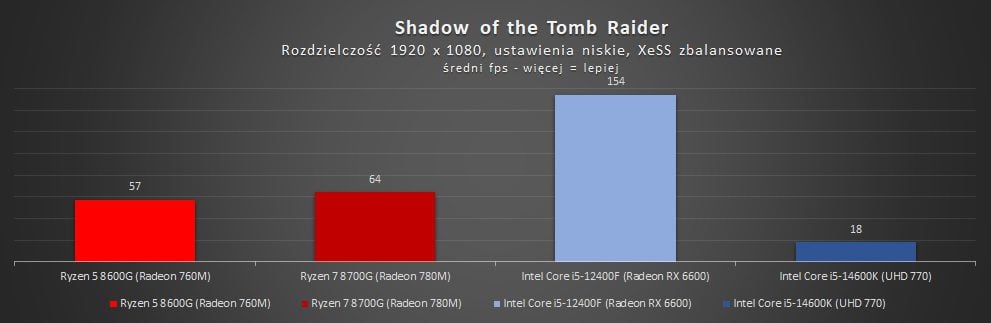 wyniki testów ryzen 8000g w tomb raider
