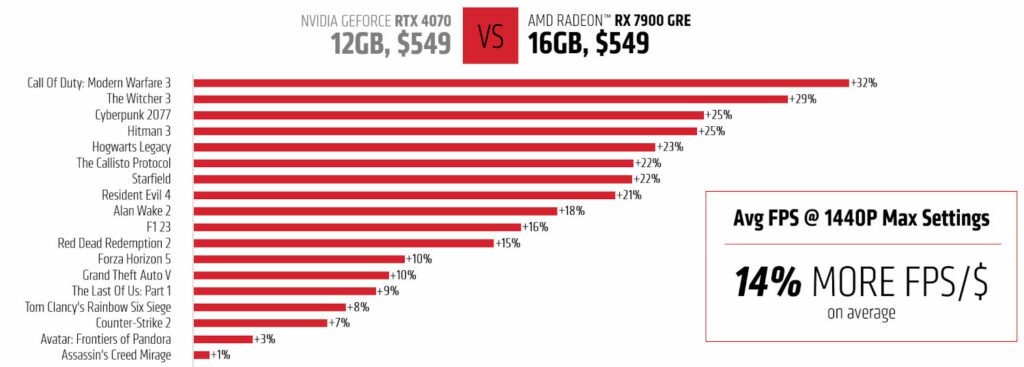 wydajność radeon rx 7900 gre vs rtx 4070 w grach