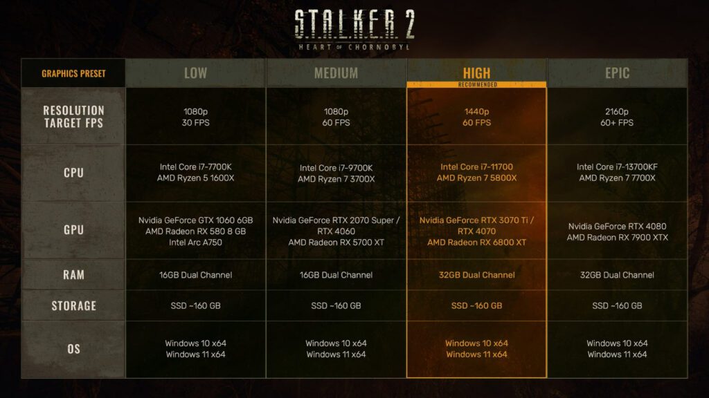 stalker 2 wymagania pc