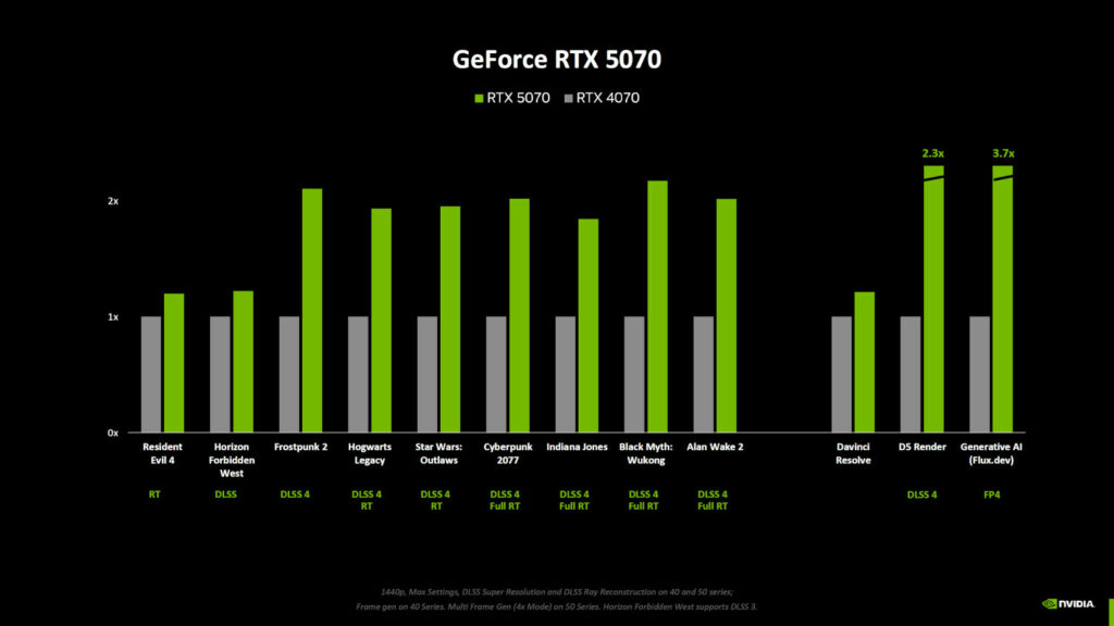 rtx 5070 vs rtx 4070 gry porównanie wydajności
