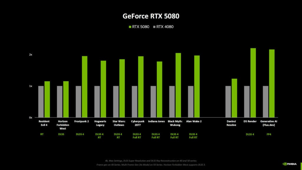 rtx 5080 vs rtx 4080 gry porównanie wydajności