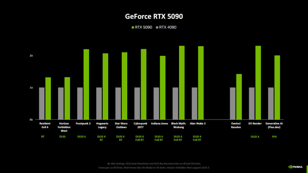 rtx 5090 vs rtx 4090 gry porównanie wydajności