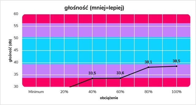 głośność zasilacza gembird fornax 1000 w 80 plus gold
